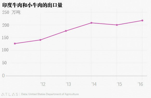 牛肉产量