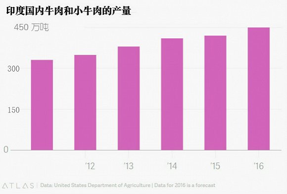 牛肉产量